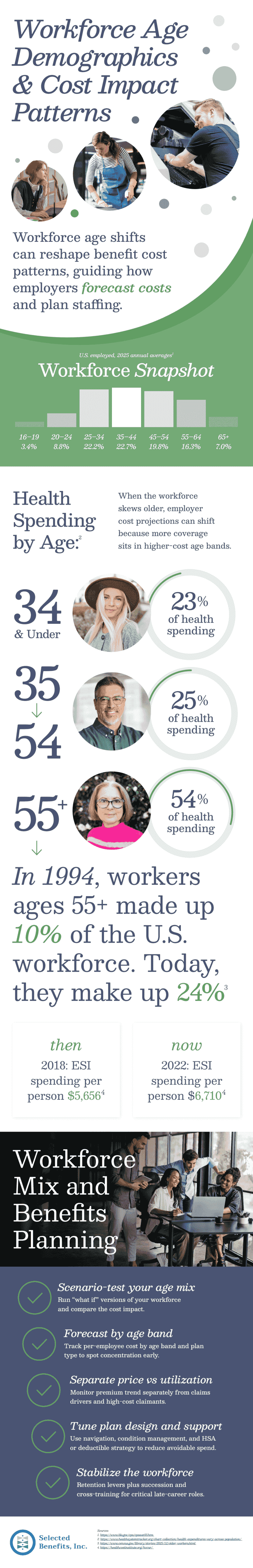 inforgraphics on how age affects benefit costs